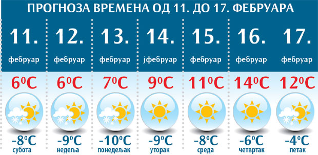 Од понедељка пораст температуре и слабљење кошаве
